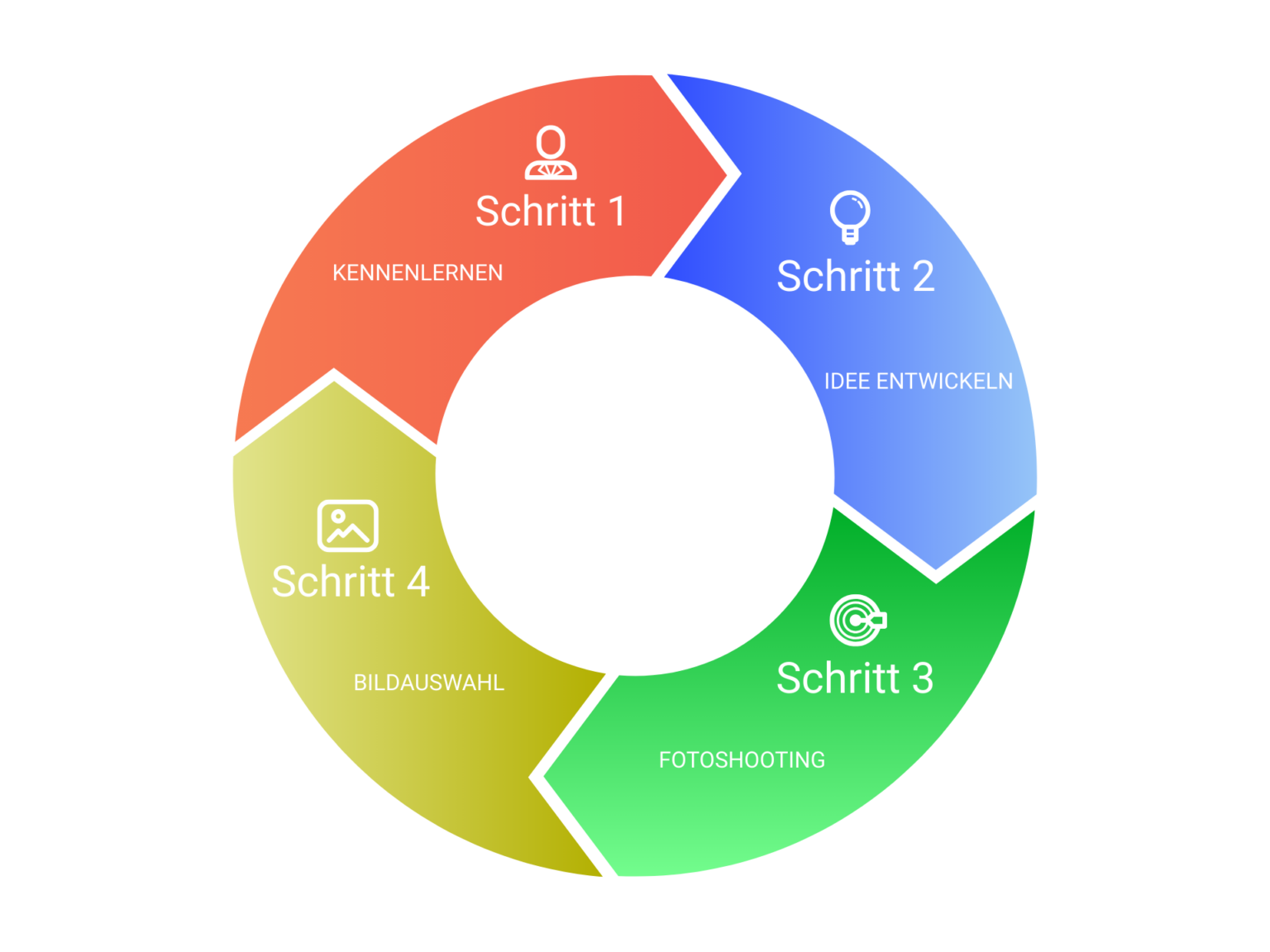 Ein farbiger Kreisdiagramm mit vier Schritten: Schritt 1 in Rot steht für Kennenlernen, Schritt 2 in Blau steht für Idee Entwickeln, Schritt 3 in Grün steht für Fotoshooting, und Schritt 4 in Gelb steht für Bildauswahl.